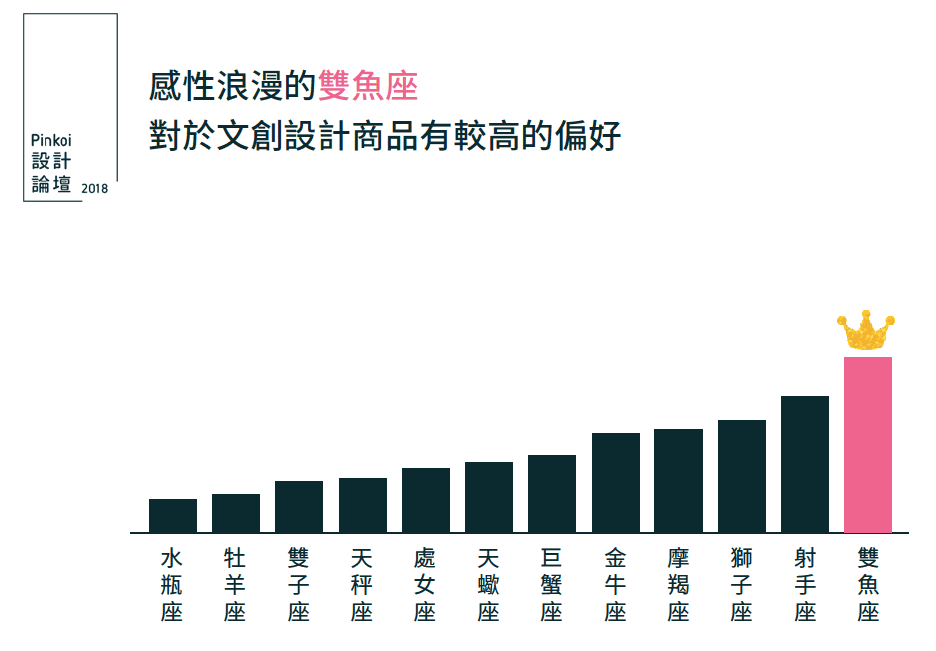 Pinkoi消費族群星座統計