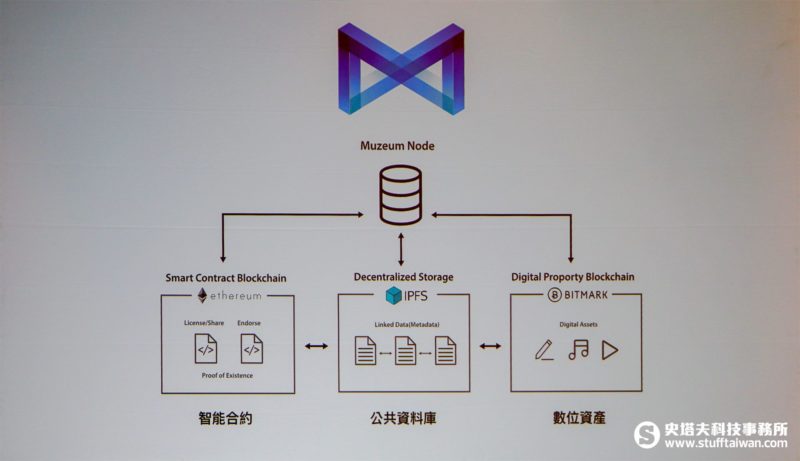 「Muzeum區塊鏈創意產業協定」技術架構圖