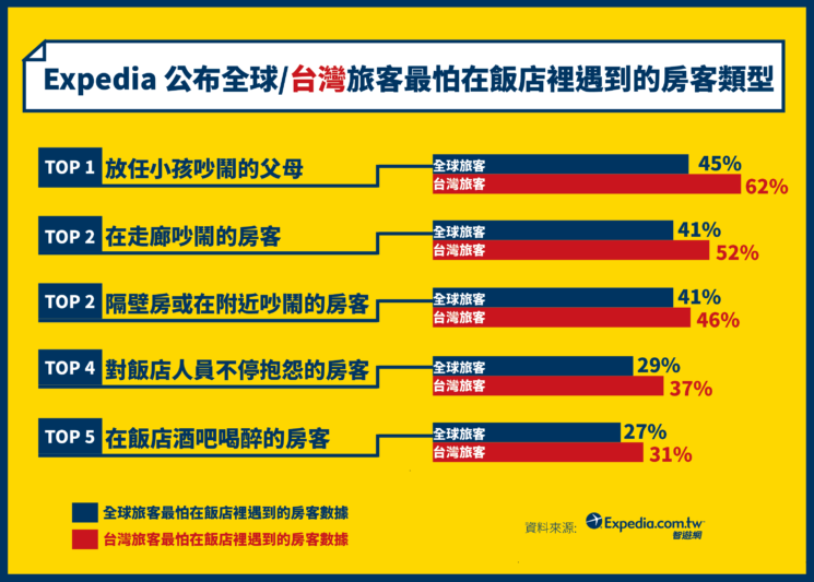 飯店惱人房客TOP 5 你是否也曾經不小心上榜過