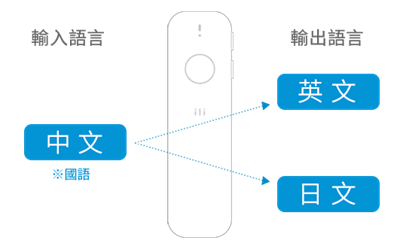 這台不需要網路就能翻譯的旅遊翻譯機，讓你中英日隨時隨地都能輕鬆轉換