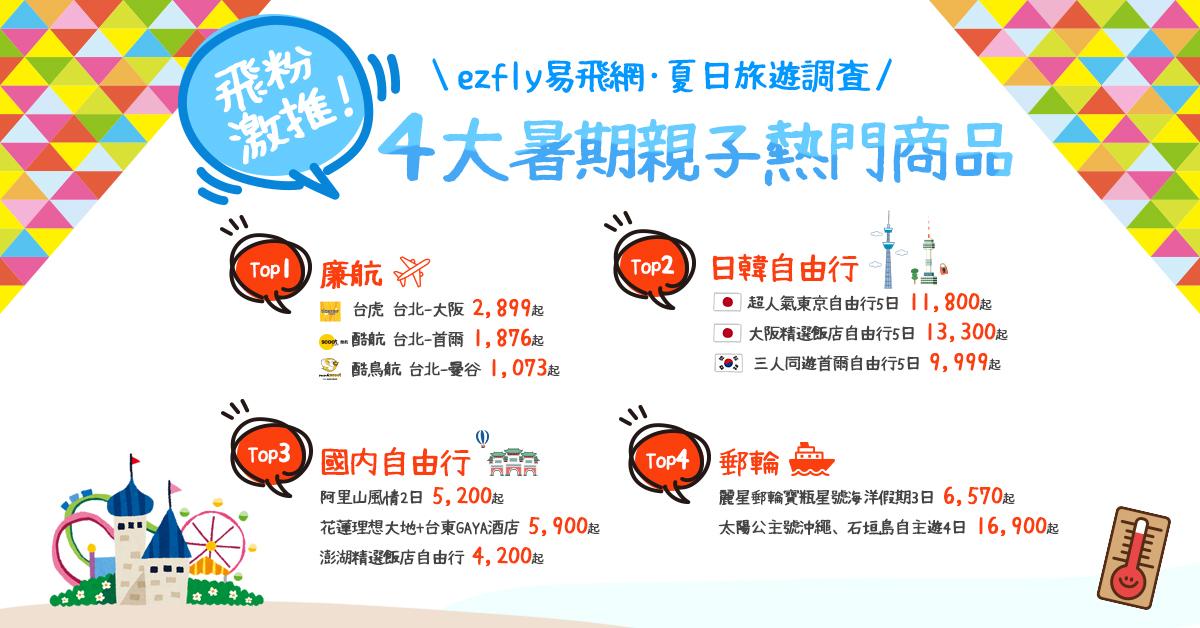 家庭旅遊習慣大調查 國內旅遊竟然贏過東南亞