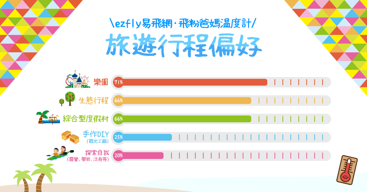 家庭旅遊習慣大調查 國內旅遊竟然贏過東南亞