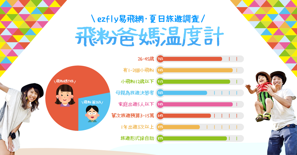 家庭旅遊習慣大調查 國內旅遊竟然贏過東南亞