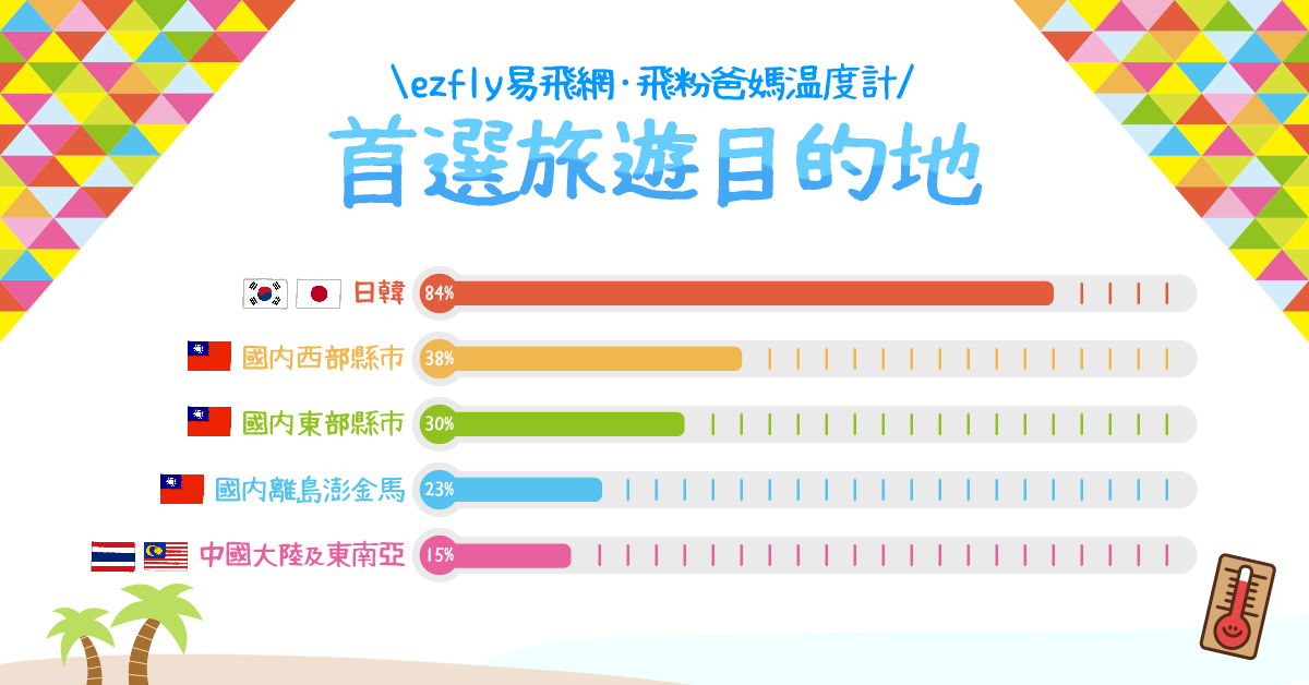 家庭旅遊習慣大調查 國內旅遊竟然贏過東南亞