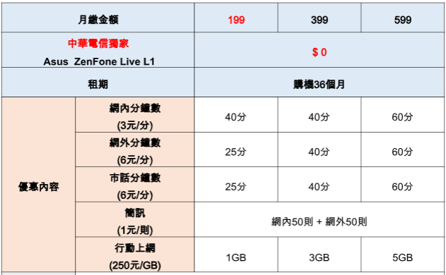 中華電信3g升4g 0元購機方案 推出搭載android Go的asus Zenfone Live L1 史塔夫科技事務所