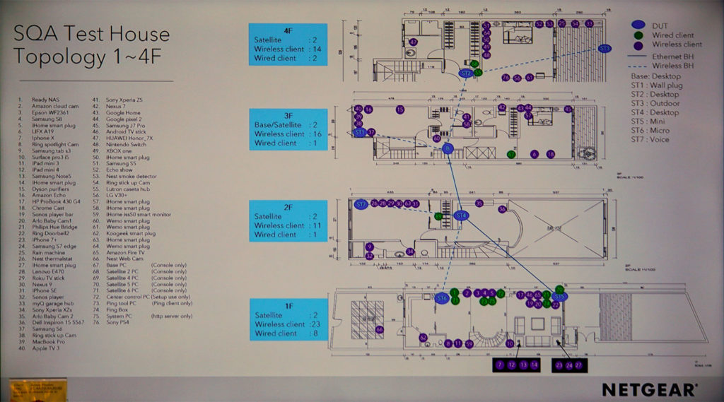 Netgear測試基地地上配置圖