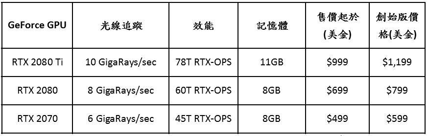 GeForce RTX系列GPU規格及售價簡表