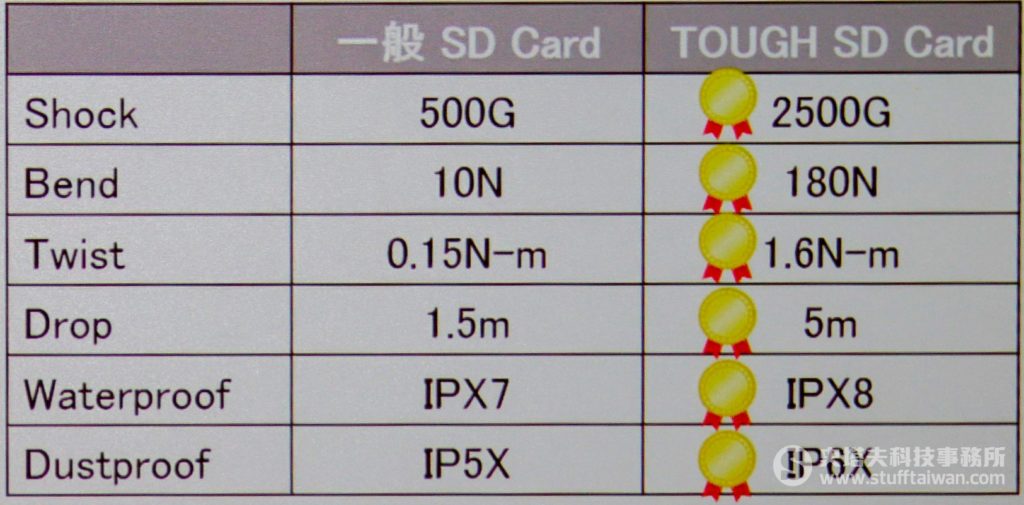 Sony SF-G系列TOUGH規格UHS-II SD記憶卡與一般記憶卡比較表