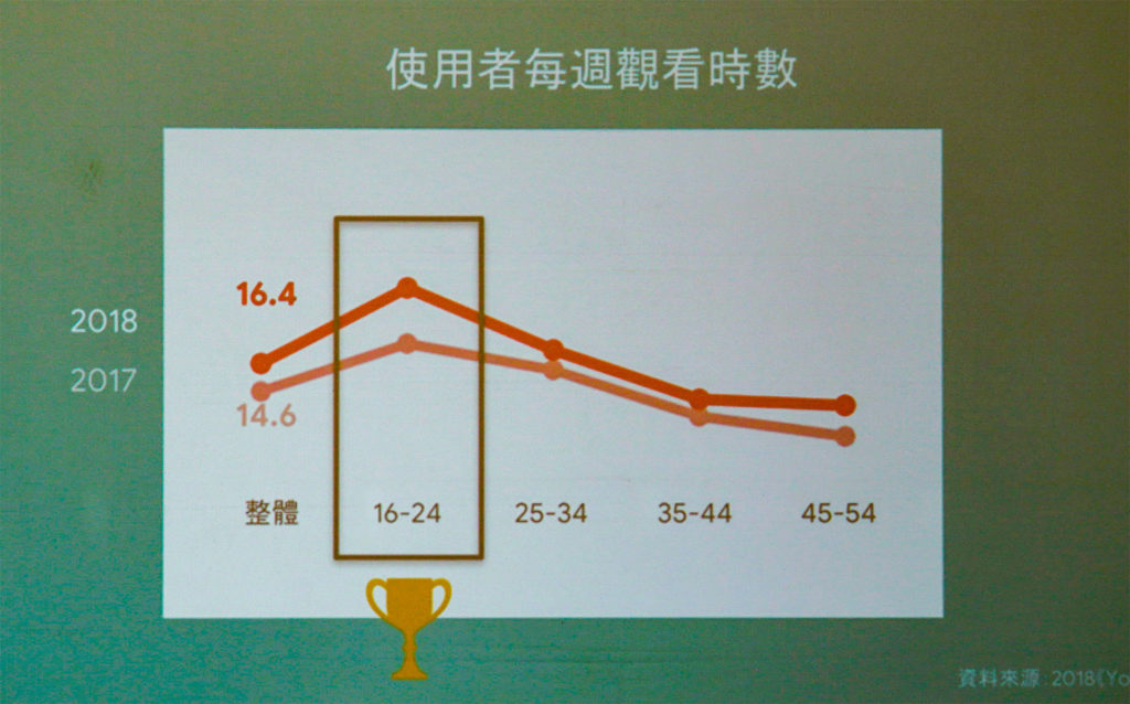 YouTube每週觀看時數調查圖表