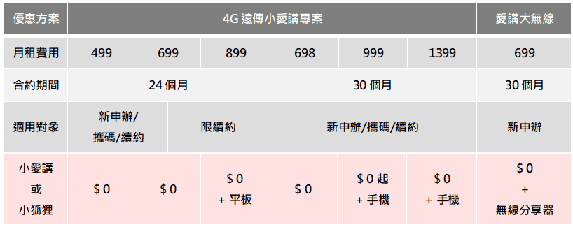 遠傳愛講專案資費表