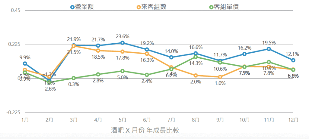 2018年酒吧年成長趨勢圖