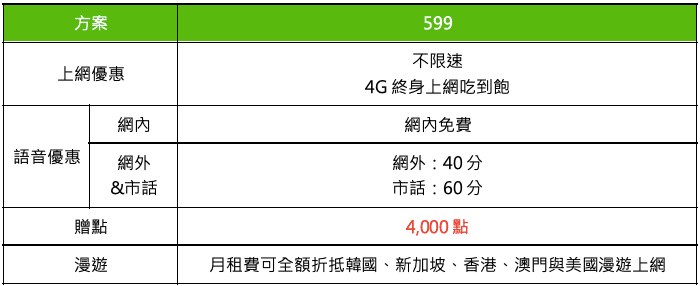 Line Mobile 599資費方案表