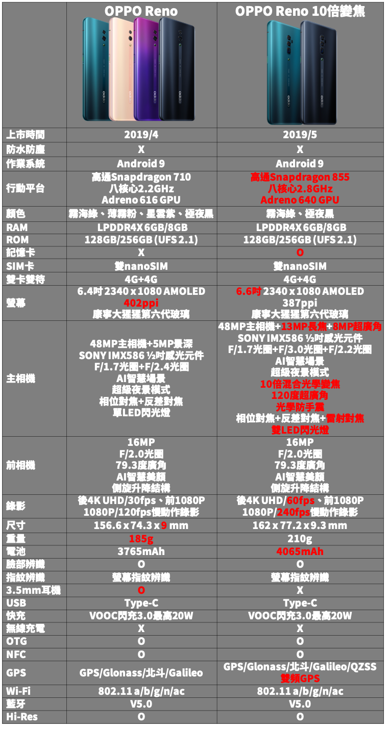 只有10倍變焦的差異嗎 Oppo Reno系列規格超級比一比 史塔夫科技事務所