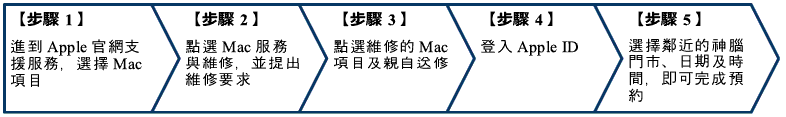 Apple Mac維修線上預約流程圖