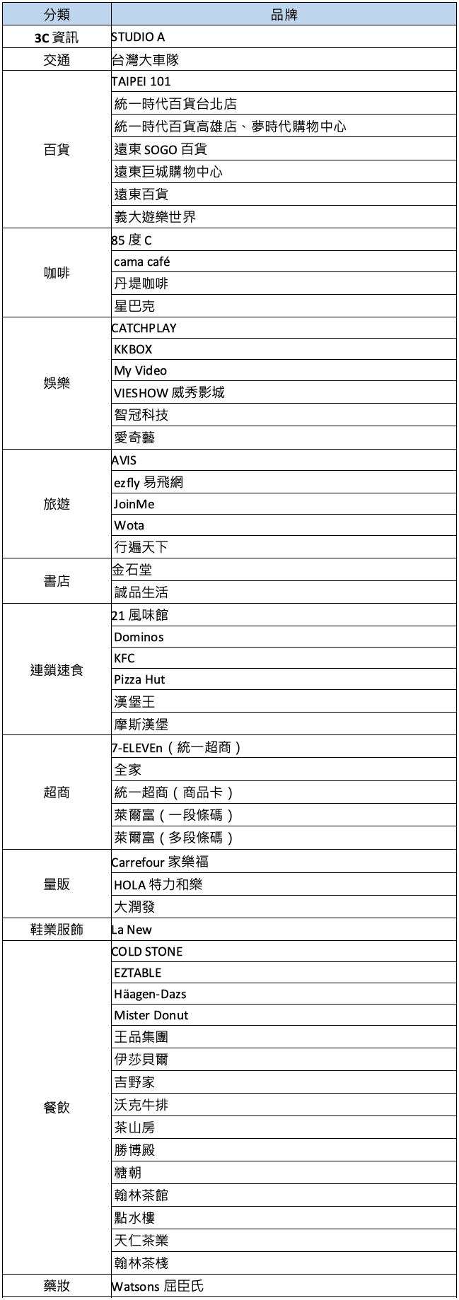 Pi拍錢包「拍享券」涵蓋品牌列表