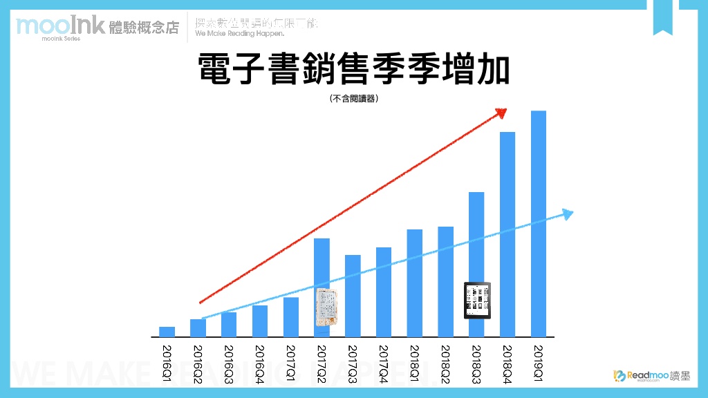 Readmoo讀墨電子書2016年Q1至2019年Q1季銷量成長長條圖