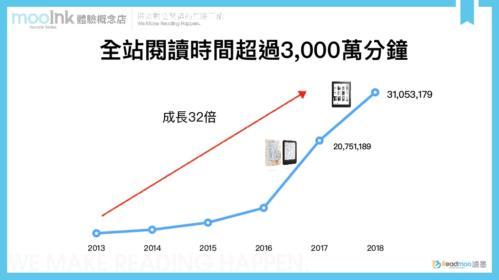 Readmoo讀墨電子書2013年至2018年全站閱讀時間成長折線圖