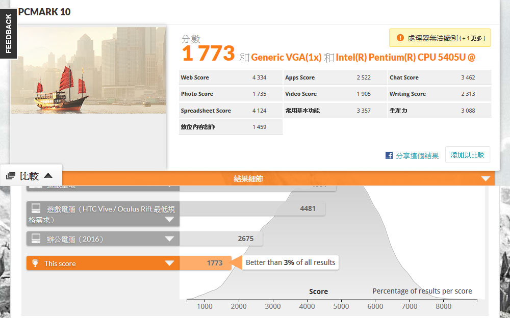 PCMark 10跑分結果