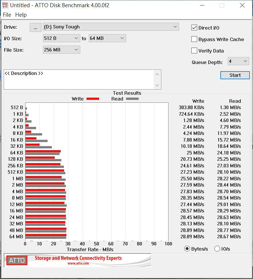 ATTO Disk Benchmark SD讀卡機跑分結果