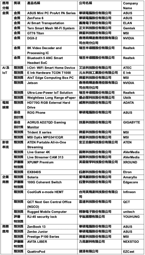 COMPUTEX Best Choice Award 2019得獎名單