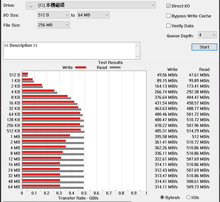 LG gram 14 ATTO Disk Benchmark跑分結果