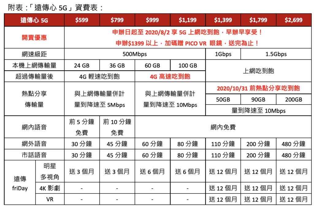 遠傳心5g 開賣1399元5g吃到飽1199元以下4g吃到飽 史塔夫科技事務所